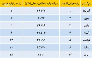 چرا خودروسازی ایران جزو بزرگان نیست؟